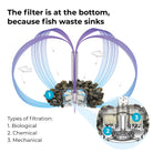 TUBE 30 Aquarium with Multi Colour LED Light - filtration system